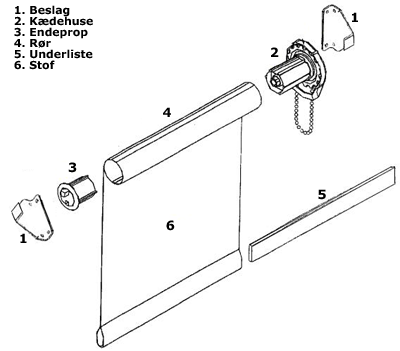 Sådan er et rullegardin opbygget